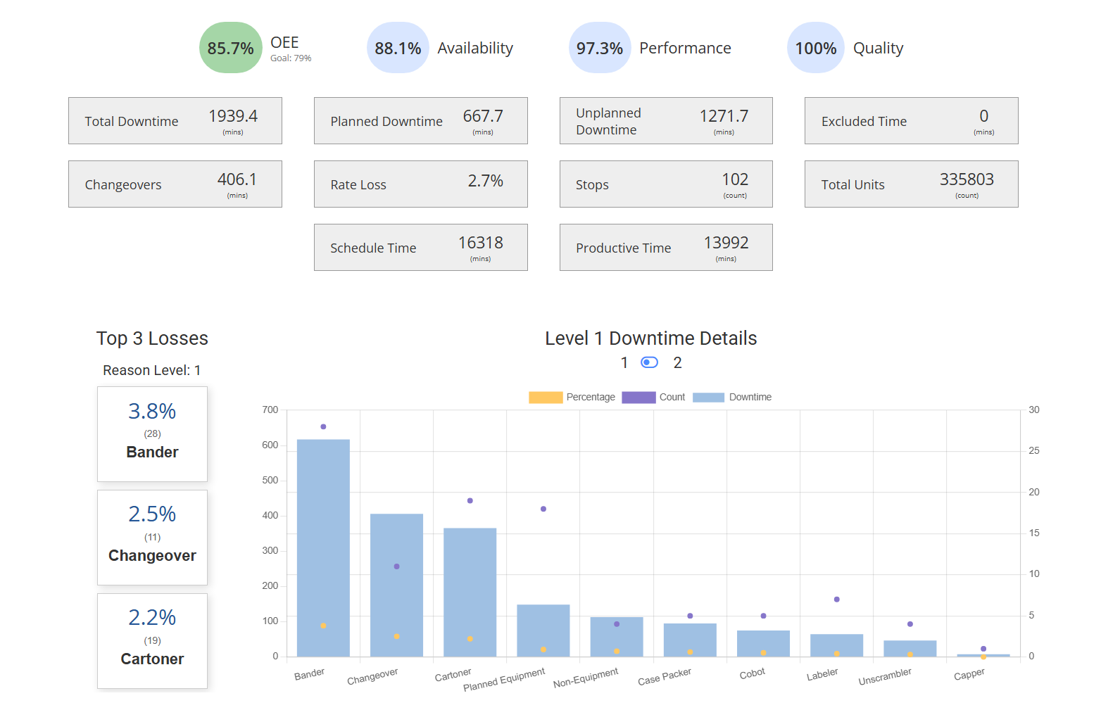 Line Daily Report Screen
